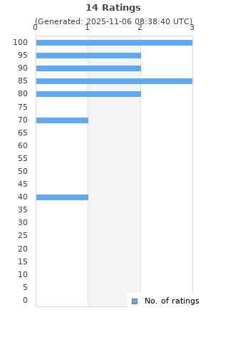 Ratings distribution