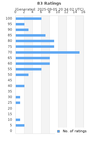 Ratings distribution