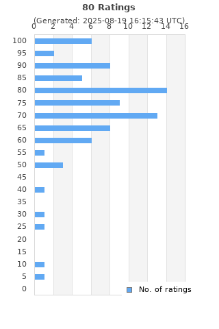 Ratings distribution