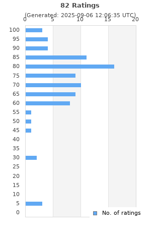 Ratings distribution