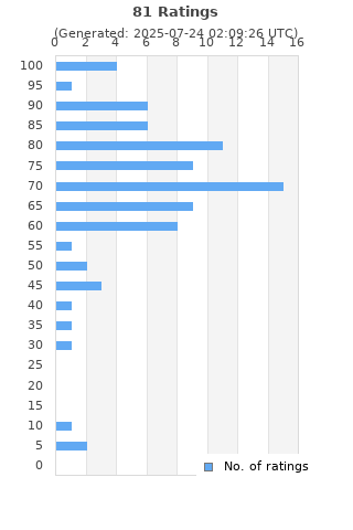 Ratings distribution