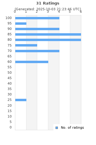 Ratings distribution