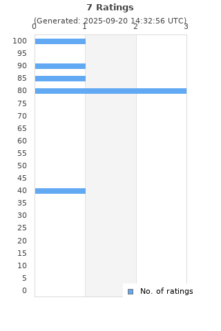 Ratings distribution