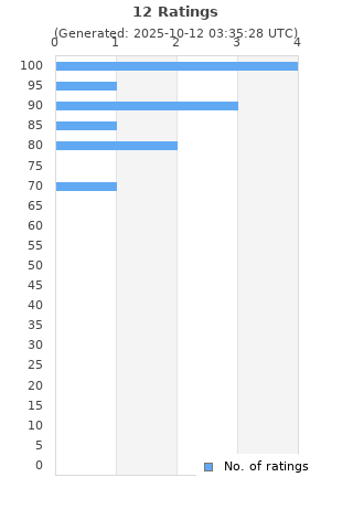 Ratings distribution