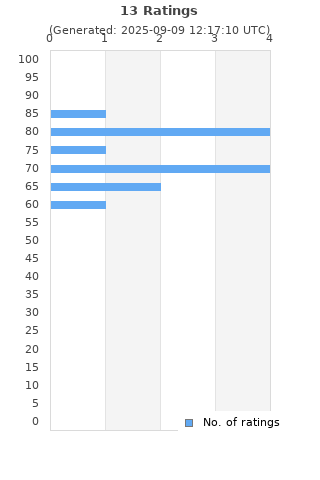 Ratings distribution