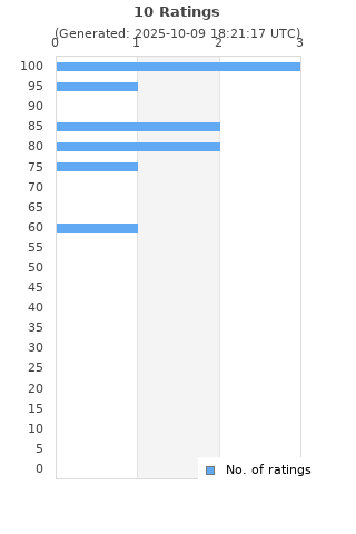 Ratings distribution
