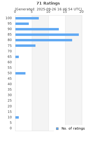 Ratings distribution
