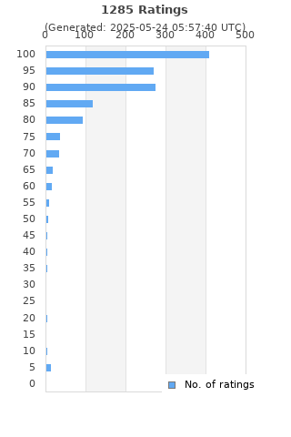 Ratings distribution