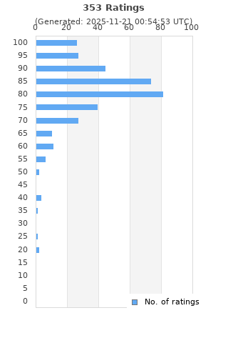 Ratings distribution