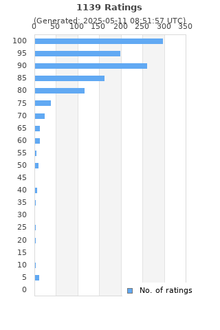 Ratings distribution