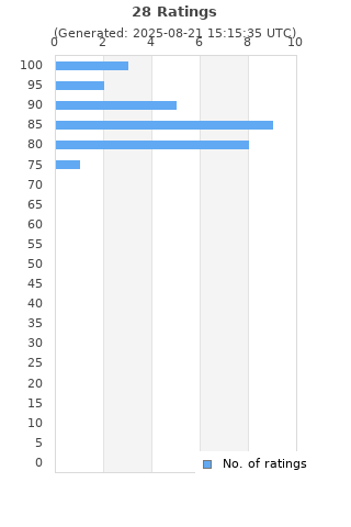 Ratings distribution