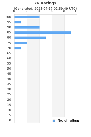 Ratings distribution