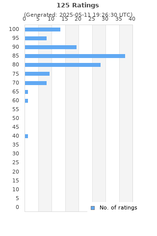 Ratings distribution
