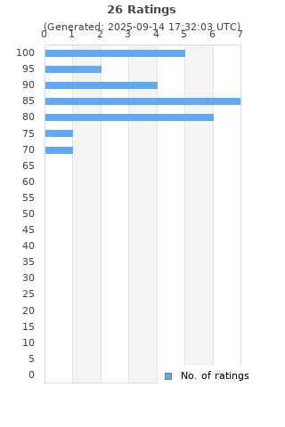 Ratings distribution