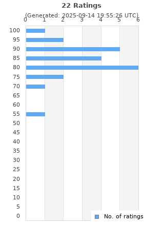 Ratings distribution