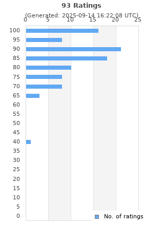 Ratings distribution