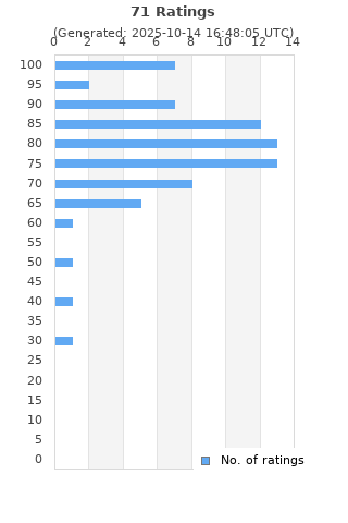 Ratings distribution