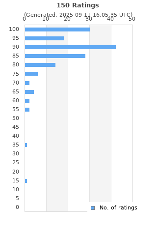 Ratings distribution