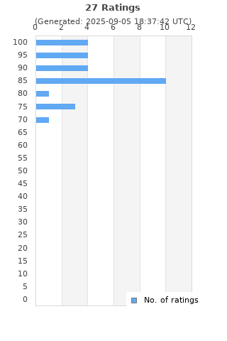 Ratings distribution