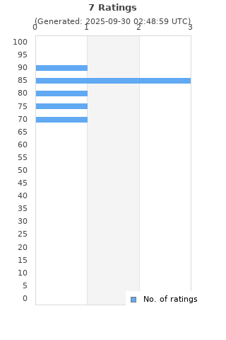 Ratings distribution