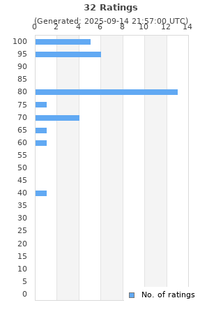 Ratings distribution