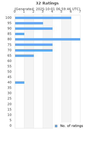 Ratings distribution