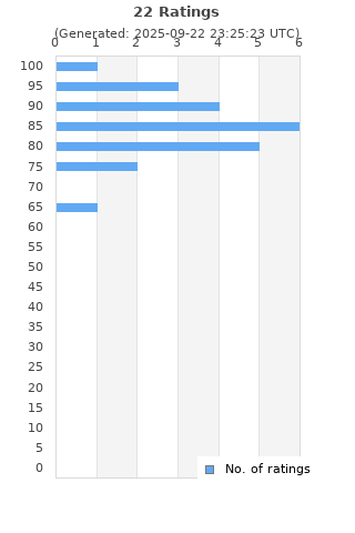 Ratings distribution