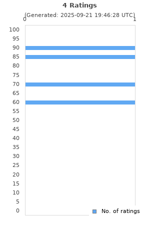 Ratings distribution