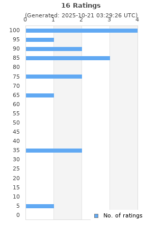 Ratings distribution