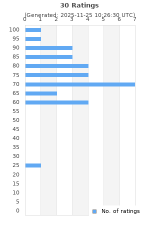 Ratings distribution