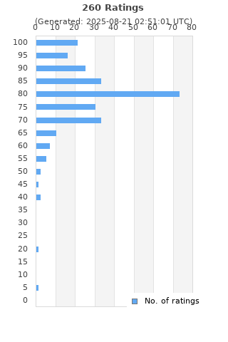 Ratings distribution