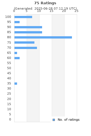 Ratings distribution