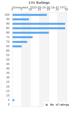 Ratings distribution