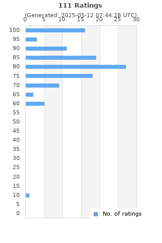 Ratings distribution