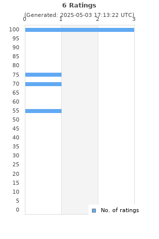 Ratings distribution