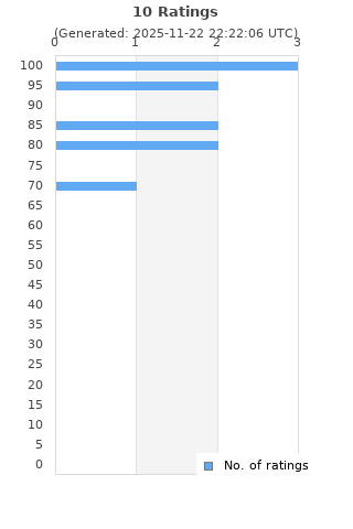 Ratings distribution