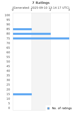 Ratings distribution