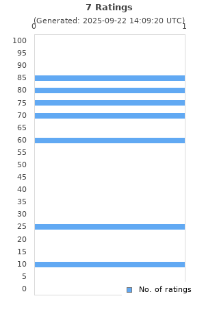Ratings distribution