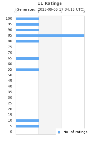Ratings distribution