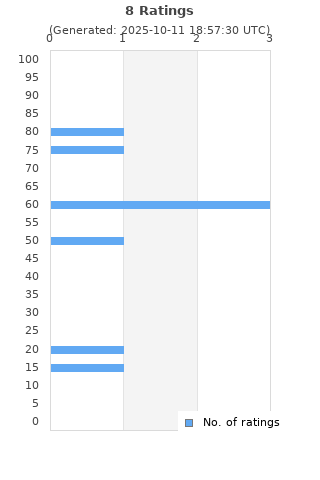 Ratings distribution