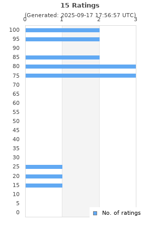 Ratings distribution