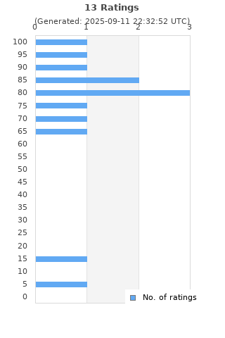Ratings distribution