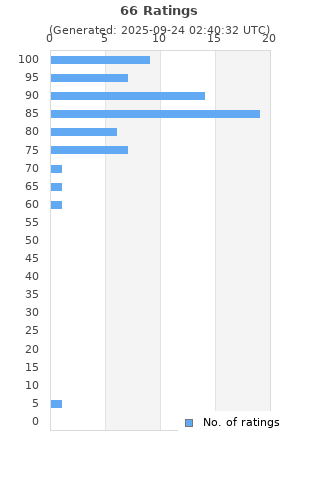 Ratings distribution