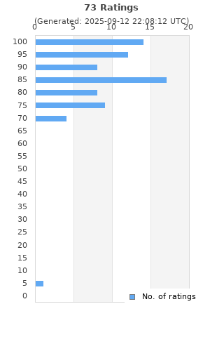 Ratings distribution
