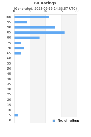 Ratings distribution