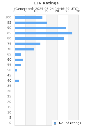 Ratings distribution