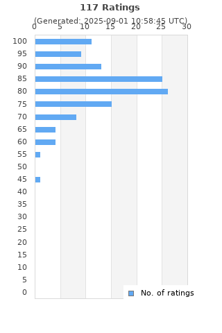 Ratings distribution