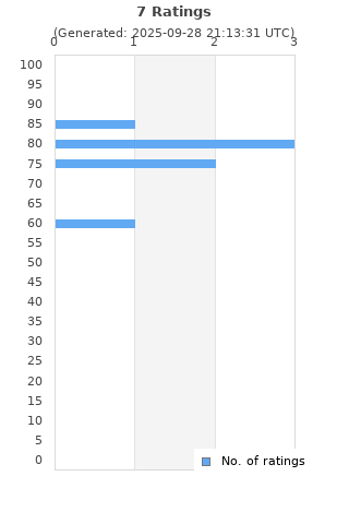 Ratings distribution