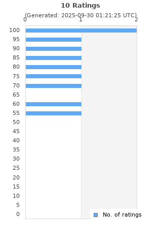 Ratings distribution