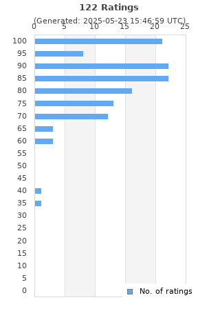 Ratings distribution